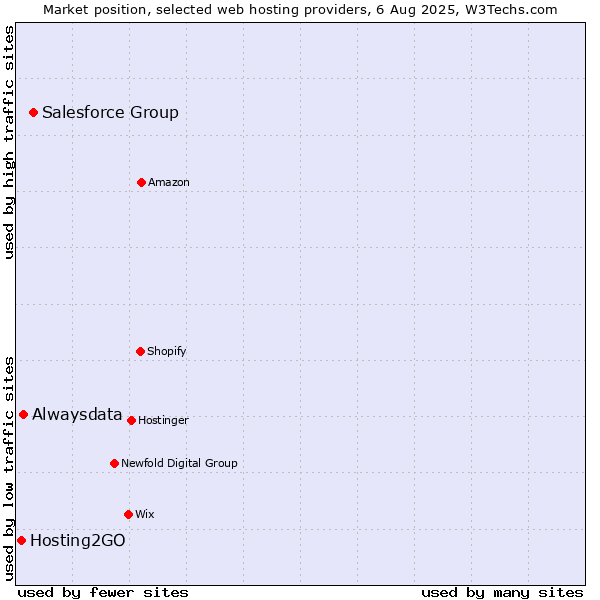 Market position of Salesforce Group vs. Alwaysdata vs. Hosting2GO