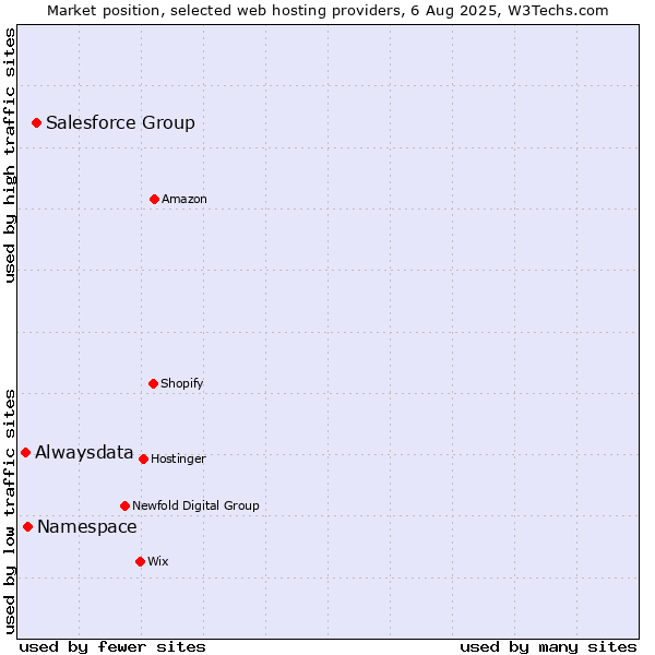 Market position of Salesforce Group vs. Namespace vs. Alwaysdata