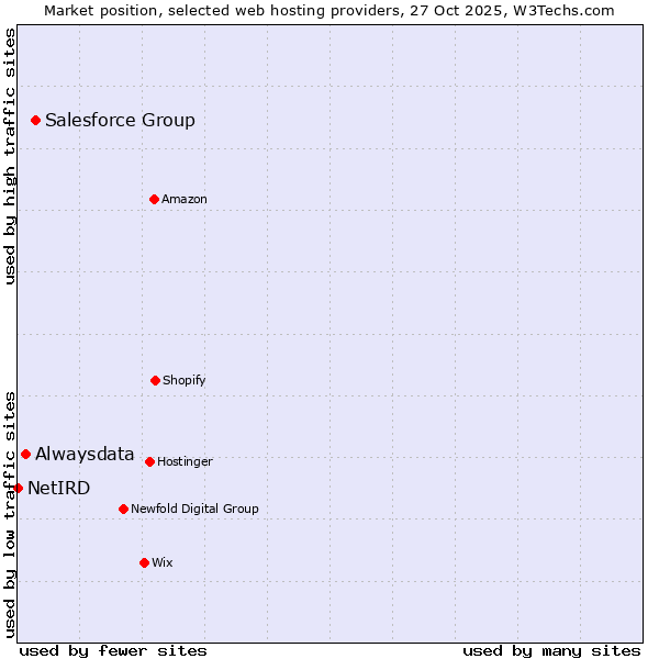 Market position of Salesforce Group vs. Alwaysdata vs. NetIRD