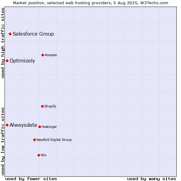 Market position of Salesforce Group vs. Alwaysdata vs. Optimizely