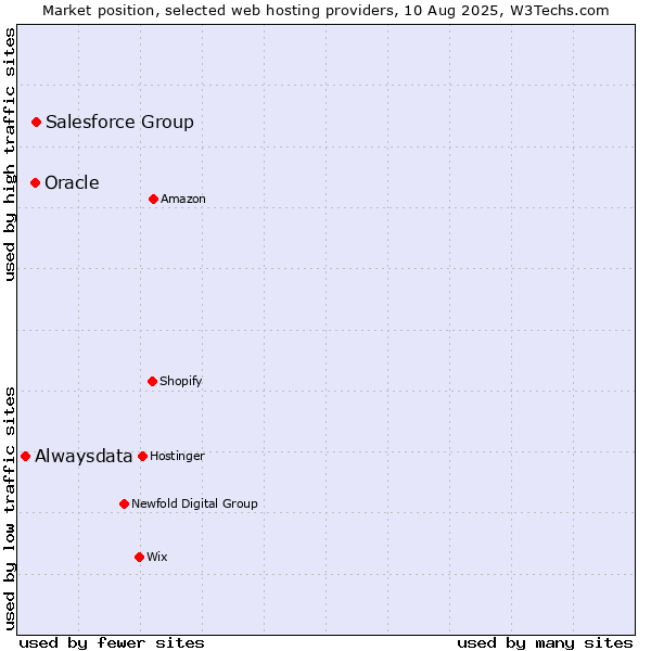 Market position of Salesforce Group vs. Oracle vs. Alwaysdata