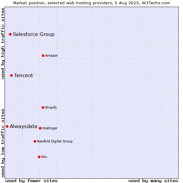 Market position of Tencent vs. Salesforce Group vs. Alwaysdata