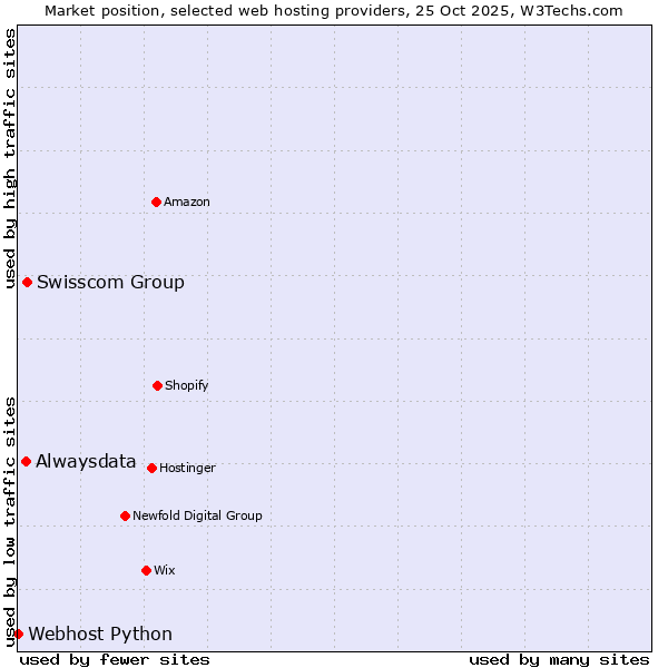 Market position of Swisscom Group vs. Alwaysdata vs. Webhost Python