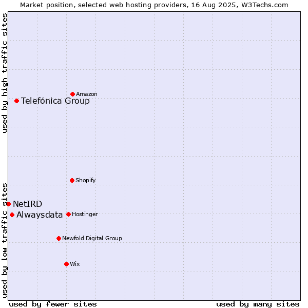 Market position of Telefónica Group vs. Alwaysdata vs. NetIRD