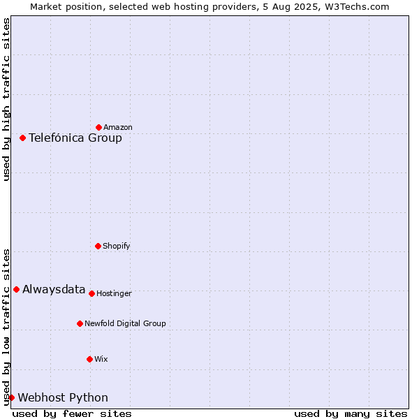 Market position of Telefónica Group vs. Alwaysdata vs. Webhost Python