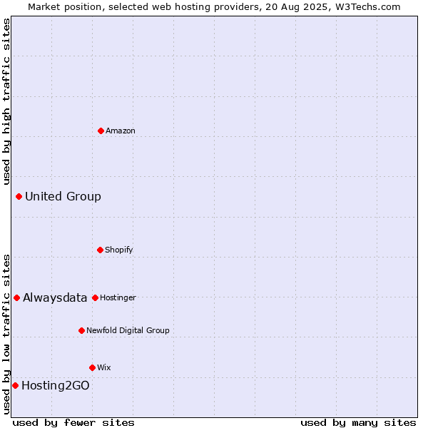 Market position of United Group vs. Alwaysdata vs. Hosting2GO