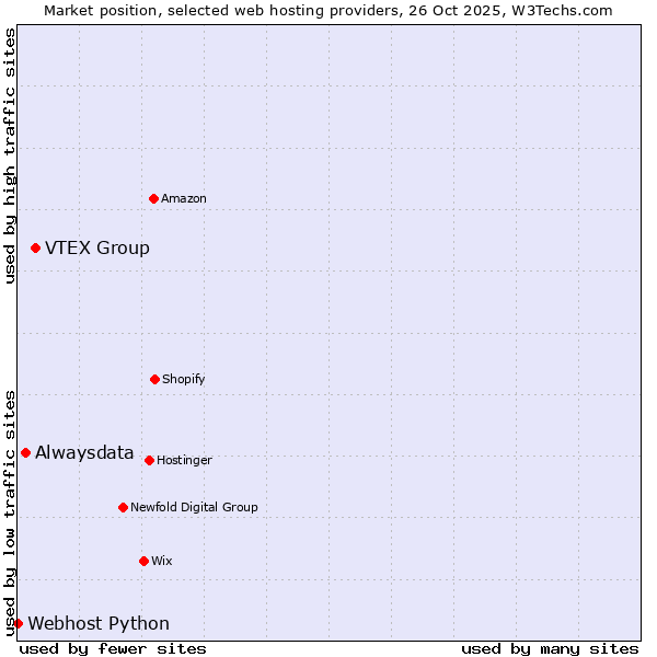 Market position of VTEX Group vs. Alwaysdata vs. Webhost Python
