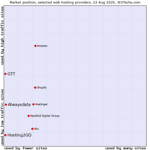 Market position of Alwaysdata vs. Hosting2GO vs. GTT