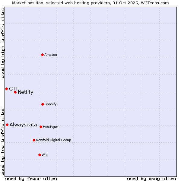 Market position of Netlify vs. Alwaysdata vs. GTT