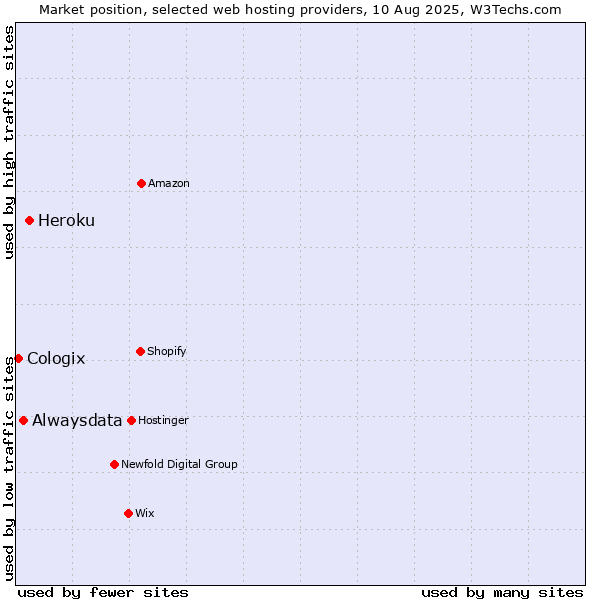 Market position of Heroku vs. Alwaysdata vs. Cologix