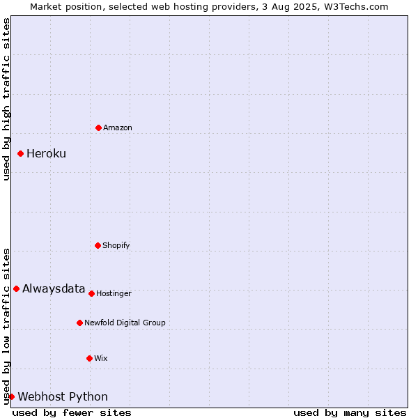 Market position of Heroku vs. Alwaysdata vs. Webhost Python