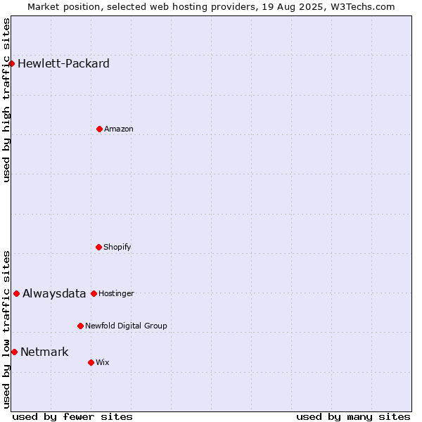 Market position of Alwaysdata vs. Netmark vs. Hewlett-Packard