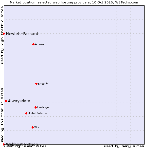 Market position of Alwaysdata vs. Hewlett-Packard vs. Webhost Python