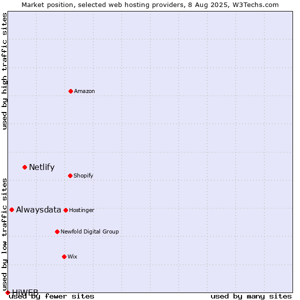Market position of Netlify vs. Alwaysdata vs. HiWEB