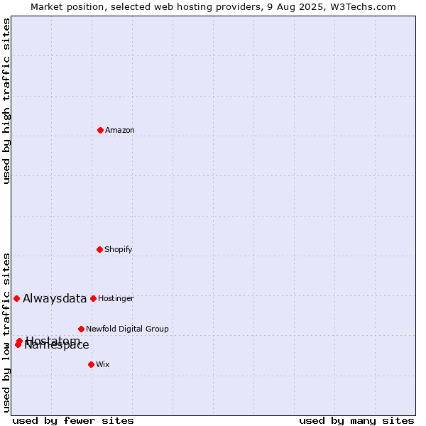 Market position of Hostatom vs. Namespace vs. Alwaysdata