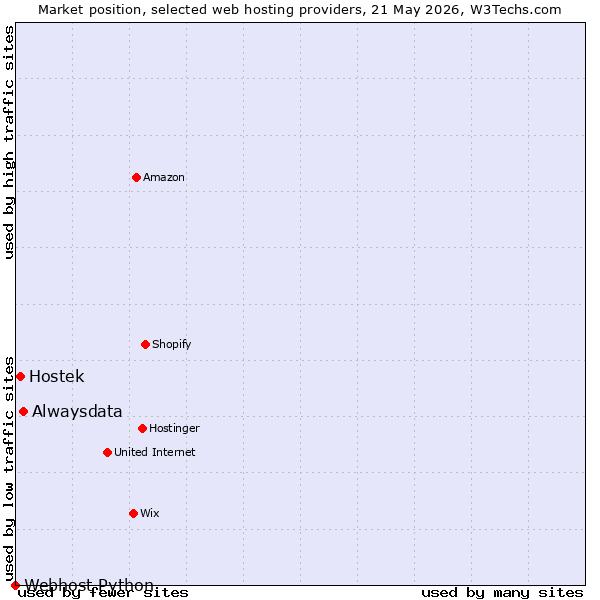 Market position of Alwaysdata vs. Hostek vs. Webhost Python