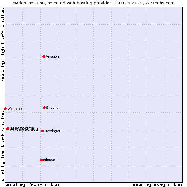 Market position of Hosterion vs. Alwaysdata vs. Ziggo
