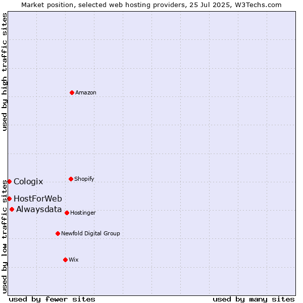 Market position of Alwaysdata vs. HostForWeb vs. Cologix