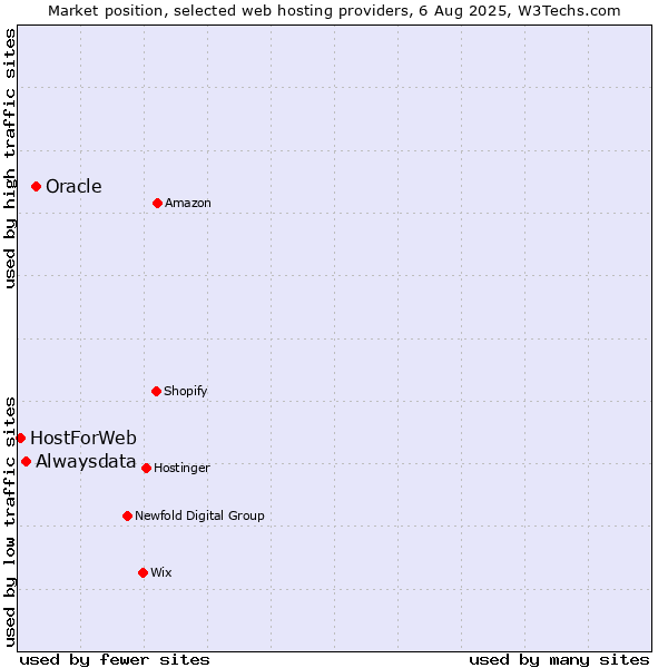 Market position of Oracle vs. Alwaysdata vs. HostForWeb