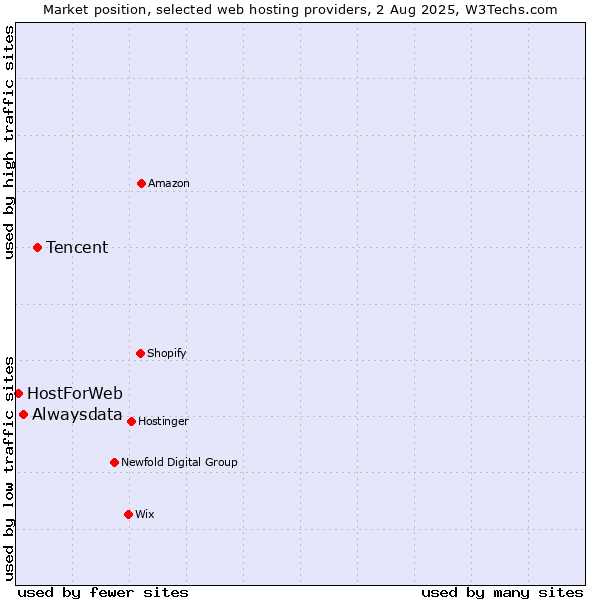 Market position of Tencent vs. Alwaysdata vs. HostForWeb