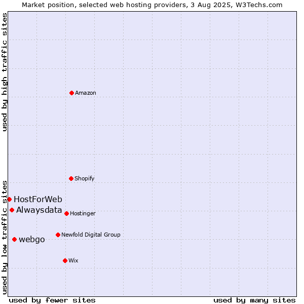 Market position of webgo vs. Alwaysdata vs. HostForWeb