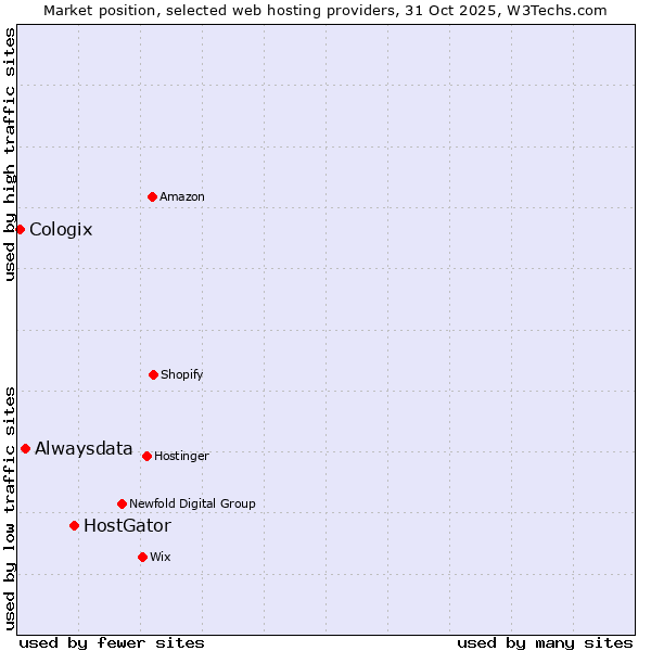 Market position of HostGator vs. Alwaysdata vs. Cologix