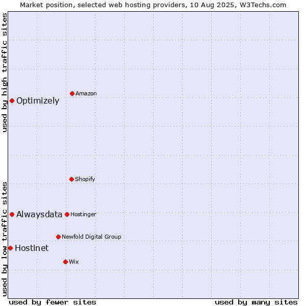 Market position of Alwaysdata vs. Optimizely vs. Hostinet