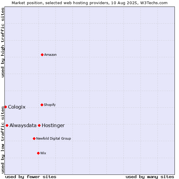 Market position of Hostinger vs. Alwaysdata vs. Cologix