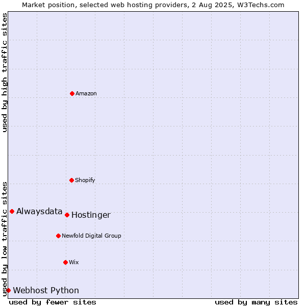 Market position of Hostinger vs. Alwaysdata vs. Webhost Python