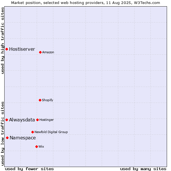Market position of Namespace vs. Alwaysdata vs. Hostiserver