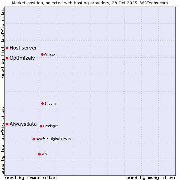 Market position of Alwaysdata vs. Optimizely vs. Hostiserver