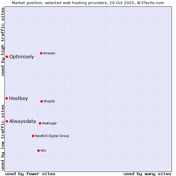 Market position of Alwaysdata vs. Optimizely vs. Hostkey