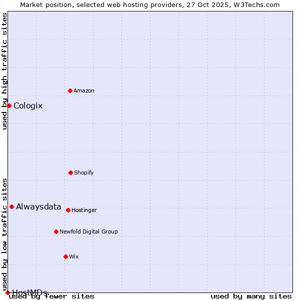 Market position of Alwaysdata vs. Cologix vs. HostMDs