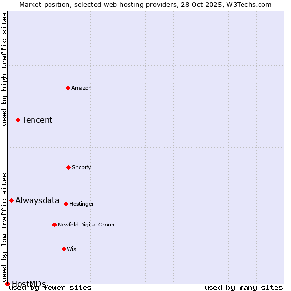 Market position of Tencent vs. Alwaysdata vs. HostMDs