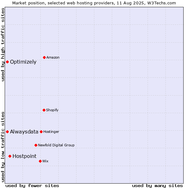 Market position of Hostpoint vs. Alwaysdata vs. Optimizely