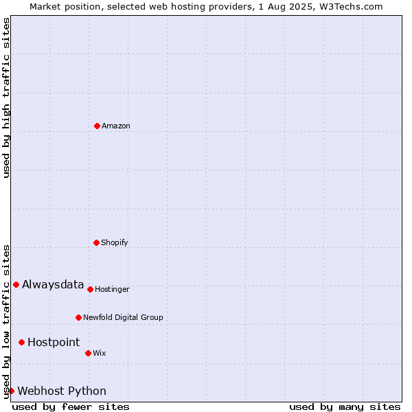 Market position of Hostpoint vs. Alwaysdata vs. Webhost Python