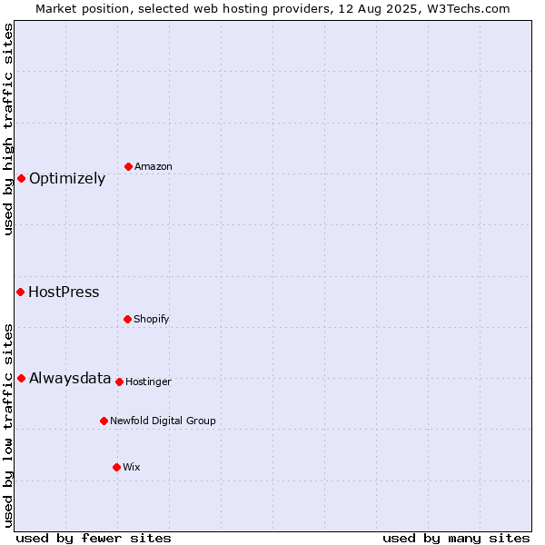 Market position of Alwaysdata vs. Optimizely vs. HostPress