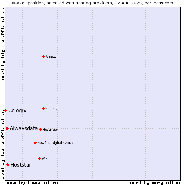 Market position of Hoststar vs. Alwaysdata vs. Cologix