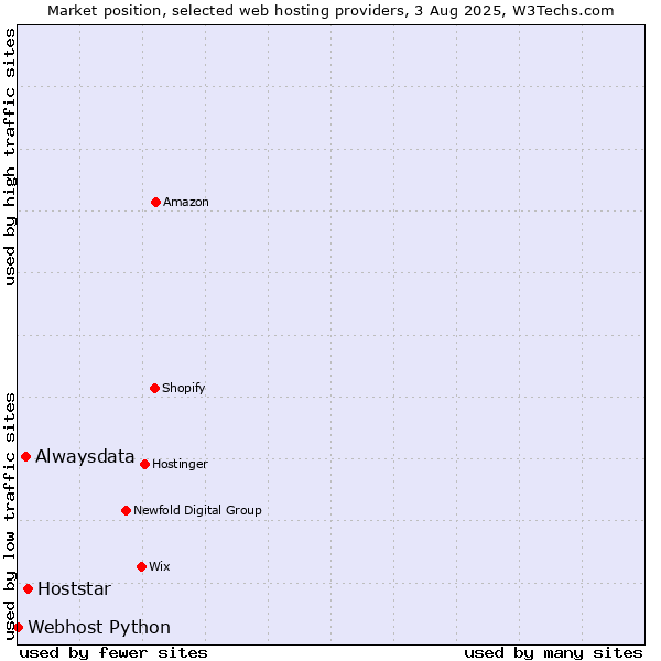 Market position of Hoststar vs. Alwaysdata vs. Webhost Python