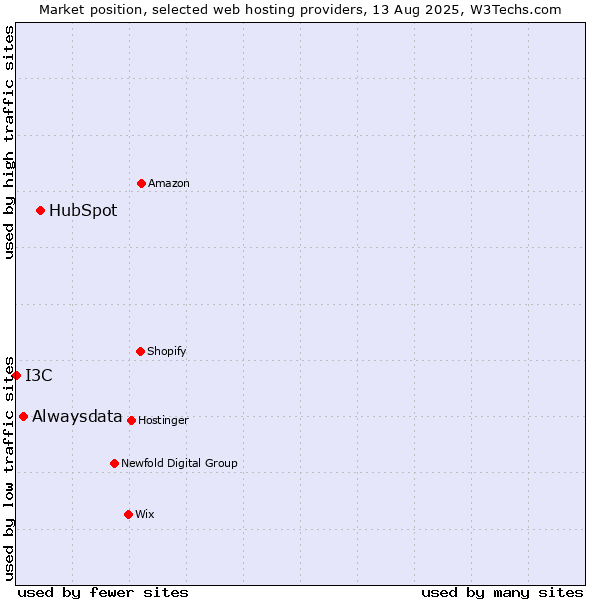 Market position of HubSpot vs. Alwaysdata vs. I3C