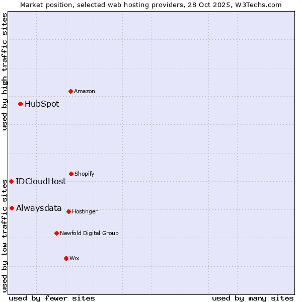Market position of HubSpot vs. Alwaysdata vs. IDCloudHost
