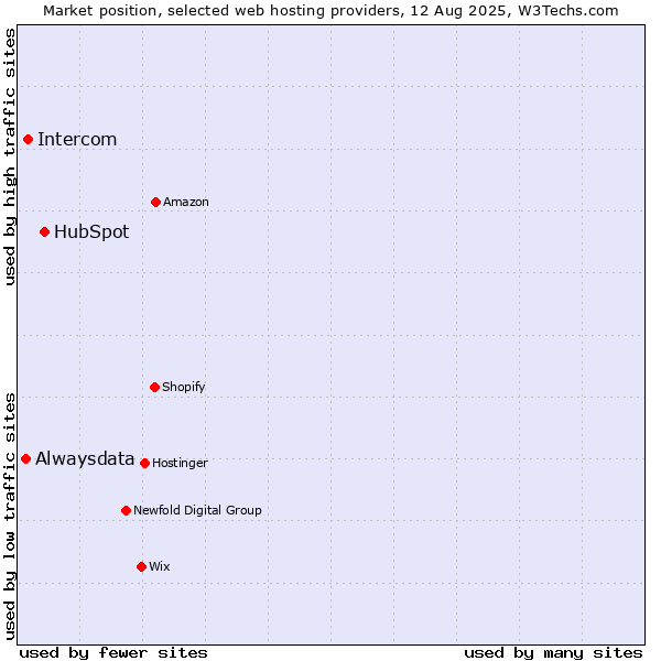 Market position of HubSpot vs. Intercom vs. Alwaysdata