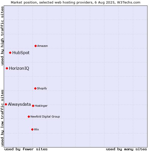 Market position of HubSpot vs. HorizonIQ vs. Alwaysdata