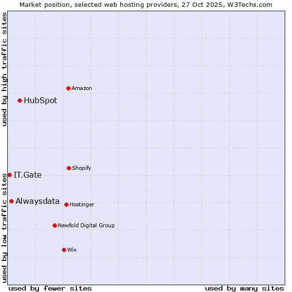 Market position of HubSpot vs. Alwaysdata vs. IT.Gate