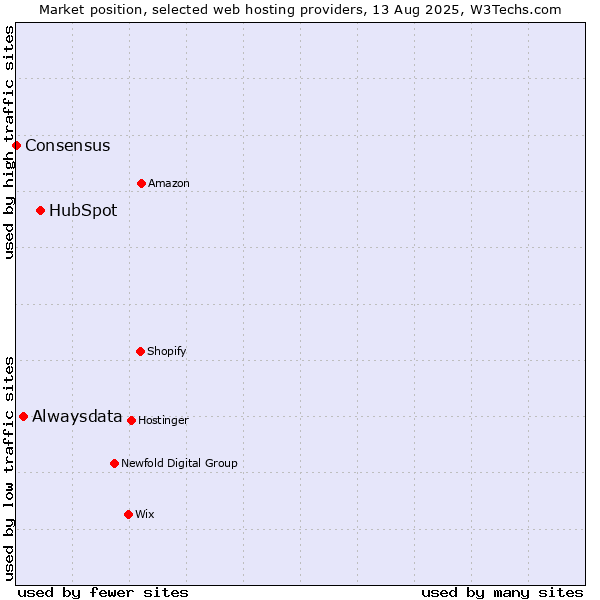Market position of HubSpot vs. Alwaysdata vs. Consensus