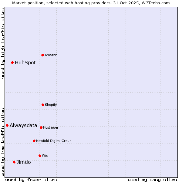Market position of Jimdo vs. HubSpot vs. Alwaysdata