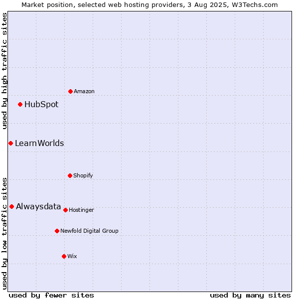 Market position of HubSpot vs. Alwaysdata vs. LearnWorlds