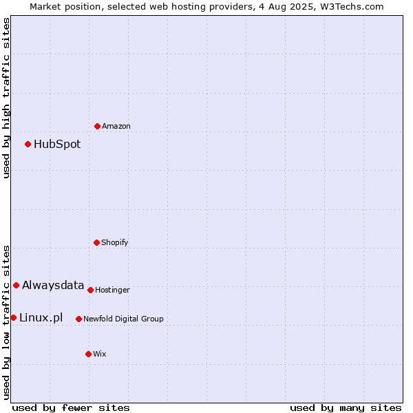 Market position of HubSpot vs. Alwaysdata vs. Linux.pl