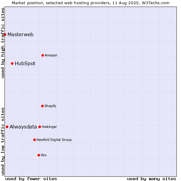 Market position of HubSpot vs. Alwaysdata vs. Masterweb