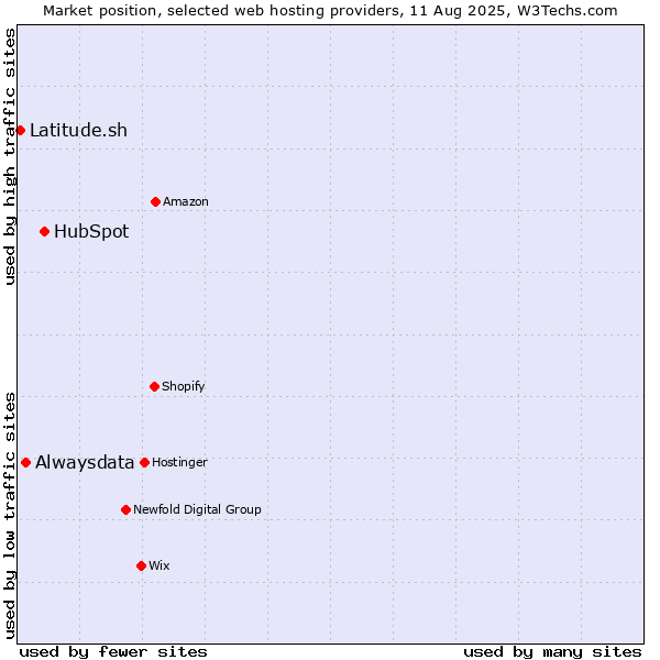 Market position of HubSpot vs. Alwaysdata vs. Latitude.sh